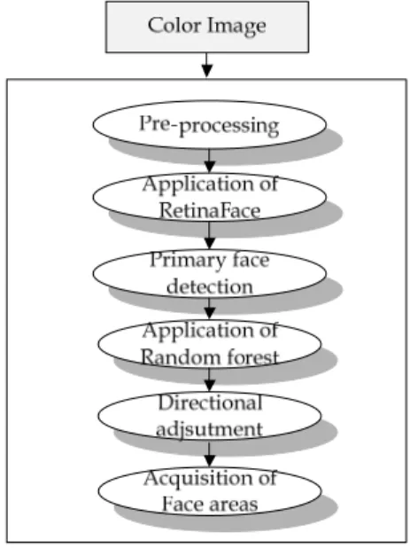 Fig.  1.  Overall  flow  of  the  suggested  algorithm되었다는 측면에서는 긍정적이지만, 반대로 부정적인 효과도 나타나고 있다