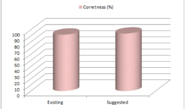 Fig.  2.  Facial  area  extraction 본 연구에서는 검출된 얼굴의 방향에 적합한 랜드마크 를 추출하기 위해서 기존에 적용된 모델인 래티나 얼굴 모델과  랜덤  포레스트를  결합하여  이용하였다