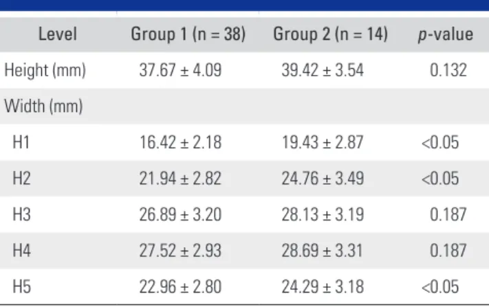 Table 2. The Penetrative Depth of the Nonarthritic and Degenerative  Arthritic Glenoids in Enrolled Patients