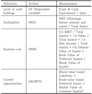 Table 2. Definition and symbol of proposed variable1.  Financial  data  for  all  variables  are  available  for  at  least  9 