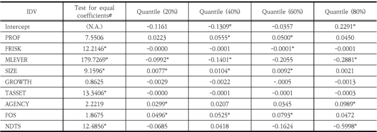 Table  4.  Results  of  the  variables  (IDVs)  on  cash  holdings  for  KOSDAQ-listed  SMEs  in  the  CQR  model.