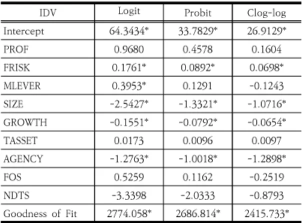 Table 5. Results of binary choice models  to identify  financial factors between the SMEs and the  LEs  in  the  high-tech  sector