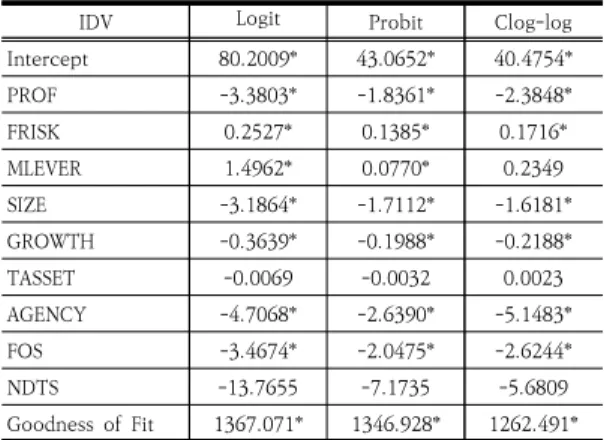 Table 6. Results of binary choice models  to identify  financial factors between the SMEs and the  LEs  in  the  low-tech  sector