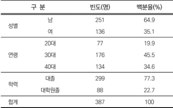 표  1.  조사대상자의  특성 구  분 빈도(명) 백분율(%) 성별 남 251 64.9 여 136 35.1 연령 20대 77 19.930대17645.5 40대  134 34.6 학력 대졸 299 77.3 대학원졸 88 22.7 합계 387 100 2