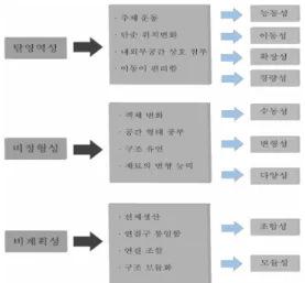 그림  4.  공간  표현특성  도출도     1.  가변형  공간의  탈영역성 들뢰즈의 유목론은 거주할 곳 없이 자유롭게 생활하는  유목민에서  비롯되었다