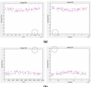 Fig. 5. Residuals at conjugate points along the line and  sample direction [afﬁne model] for (a) image 208, (b) 