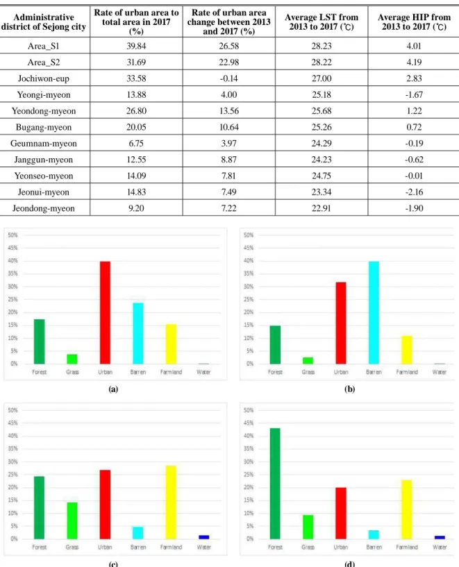 Fig. 7. Comparison of land cover rate of areas in 2017 for administrative districts showing rapid urban changes: (a) Area_