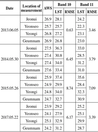 Table 5. Accuracy comparison of temperature estimated  by band 10 and band 11 of Landsat-8 TIRS (unit: ℃) 