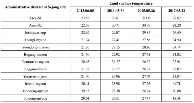 Table 8. Land surface temperature for administrative district of Sejong city (unit: ℃)