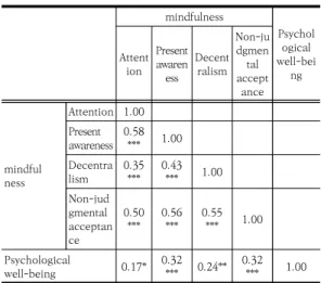 Table  3.  Analysis  of  correlation  between  measured  variables                               (N=143) 3.2.3  마음챙김이  심리적  웰빙에  미치는  영향           (단순회귀분석) 예술심리치료사의  마음챙김이  심리적  웰빙에  미치는  영향에 대한 단순회귀분석을 실시한 결과는 다음 Table  4과 같다