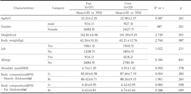 Table  1.  Homogeneity  Tests  of  General  Characteristics  of  the  Subjects (N=64) Characteristics Category (n=31)Exp