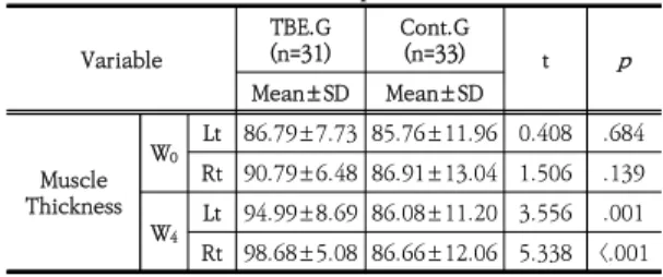 Table 2. Comparison of shoulder pain score (NRS)  between  the  experimental  and  control  group Variable TBE.G(n=31) Cont.G(n=33) t p Mean±SD Mean±SD Shoulder  Pain (NRS) W 0 5.06±1.88 4.56±1.59 1.149 .255 W 4 3.47±1.30 4.94±1.41 -4.336 <.001 TBE