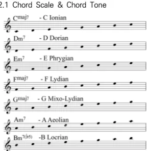 Fig.  1.  Seven  Modes  of  C  Major  Scale 