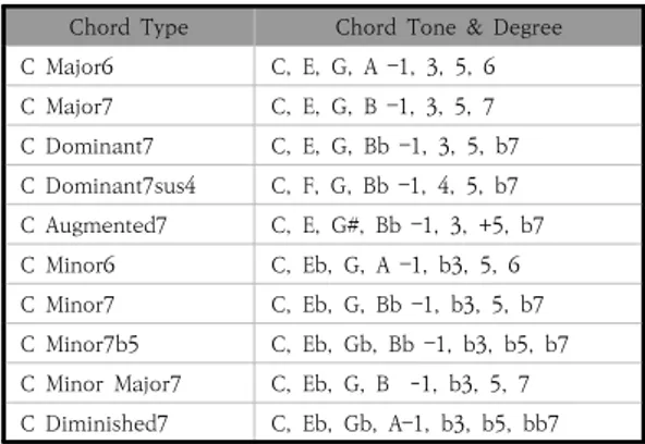 Fig.  3에서와  같이  이  전제를  C  key로  풀이해  보면  첫 번째 모드 C Ionian Scale = Cmaj.7 + Dm Chord  Tone, 두 번째 모드 D Dorian = Dm7 + Em Chord  Tone,  세  번째  모드  E  Phrygian  =  Em7  +  F  Chord  Tone, 네 번째 모드 F Lydian = Fmaj.7 + G Chord  Tone,  다섯  번째  모드  G  Mixo-Lydian 