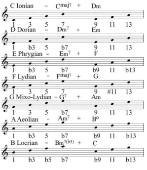 Fig.  3.  Seven  Modes  of  C  Major  Scale  &amp; 