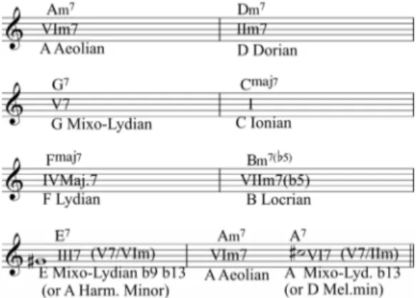 Fig. 5 악보는 “Fly Me To The moon”의 후반부 16  마디 코드 진행으로 Chord Scale을 적용해 즉흥연주를  해볼  수  있는  예시이다