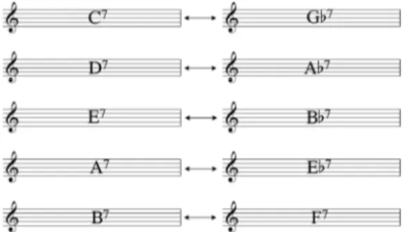 Fig. 7과 같이 Secondary Chord에 사용할 수 있는  Chord Scale은 다음과 같이 정리될 수 있다. 모두 구성  음은 같지만, Scale의 이름은 Dominant 7 Chord가 향 해가는  Tonic  Key  Scale,  Chord의  Root  Name에서  시작된 Scale, C Diatonic으로 유출해낸 Scale로 정해 질  수  있다[3]