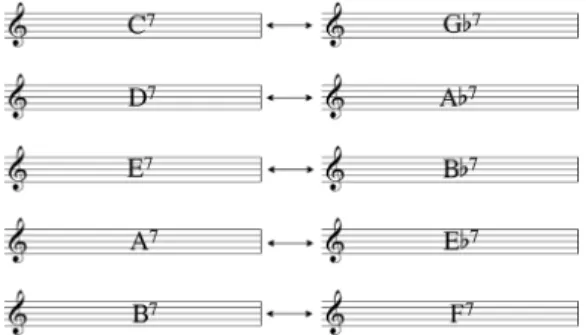 Fig. 7과 같이 Secondary Chord에 사용할 수 있는  Chord Scale은 다음과 같이 정리될 수 있다. 모두 구성  음은 같지만, Scale의 이름은 Dominant 7 Chord가 향 해가는  Tonic  Key  Scale,  Chord의  Root  Name에서  시작된 Scale, C Diatonic으로 유출해낸 Scale로 정해 질  수  있다[3]