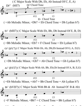 Fig.  11.  Comparison  of  Lydian  Dominant,  Melodic  Minor  Scale  &amp;  Chords  Tone