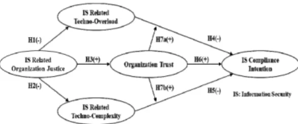 Fig.  1.  Research  Model  and  Proposed  Hypotheses    3.2  연구  가설 3.2.1  조직  공정성과  기술  스트레스간의  관계 조직의 구성원에 대한 공정성은 개개인들의 특정 스트 레스를  감소시킨다