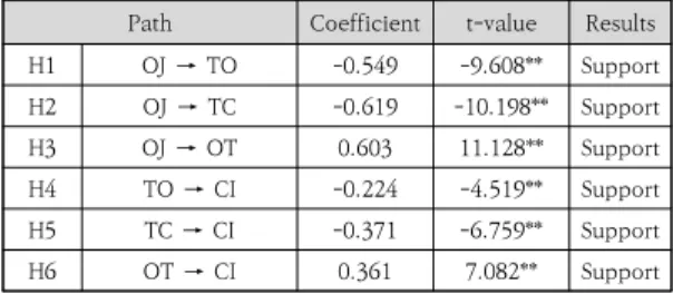 Table  3.  Summary  of  Hypothesis  Tests  (Main  Effect)