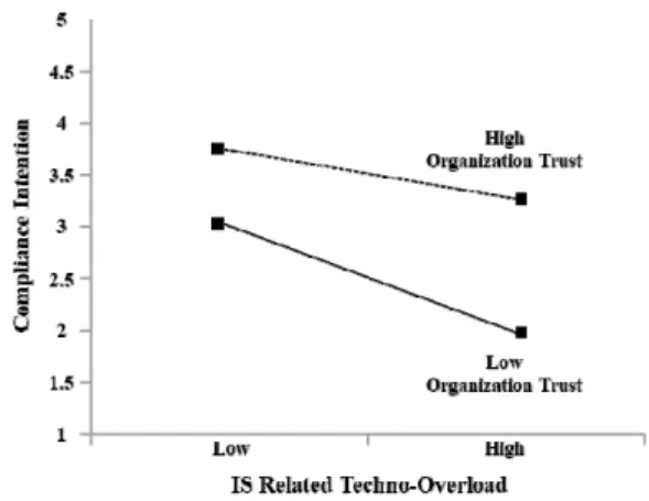 Fig.  3.  Moderation  Effect  of  Organization  Trust