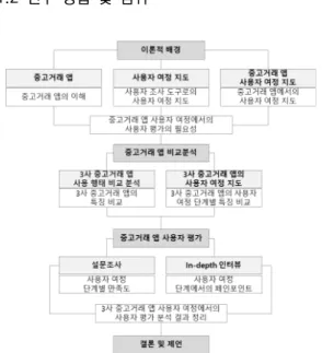 Fig. 1. Step-by-step user evaluation process for used  trading  apps