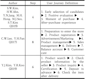 Fig.  2.  User  Journey 