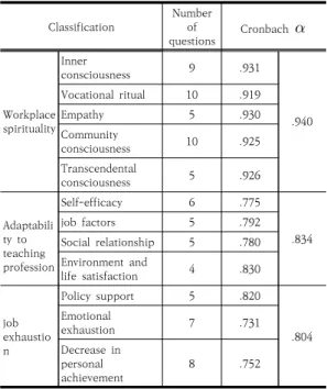 Table  1.  Reliability  of  key  variables