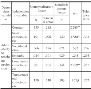 Table  6.  Correlation  between  major  variables