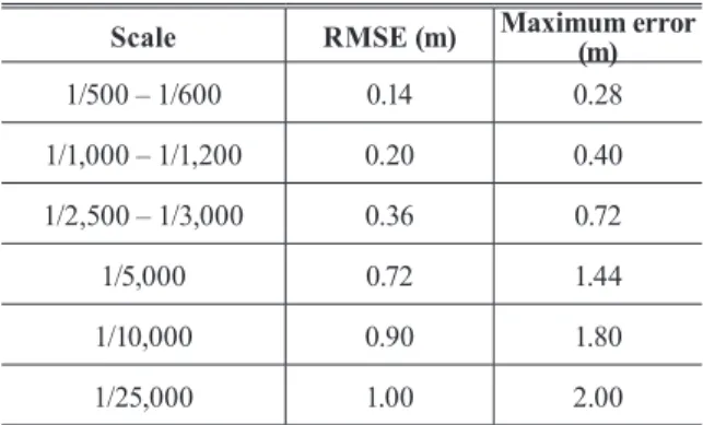 Table 4. Image checkpoint errors (maximum error)  corresponding to various angles