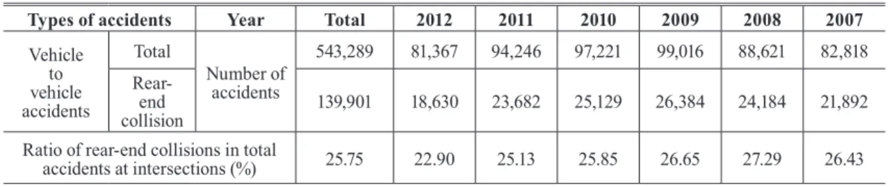 Table 1. Comparing ratio of rear-end collisions in total accidents at intersections