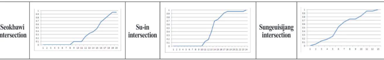 Table 5. Data for diagraming empirical distributions