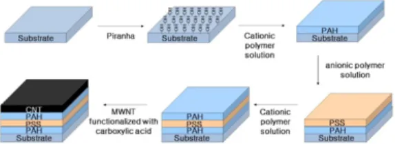 Fig.  3.  FT-IR  spectra  of  cationic  polymer  solutions  after  self-assembly PAH는 수용액상에서 암모니아기(-NH 3 )를 가지고 있 어 3100-3200와 2500-2600에서 IR 흡광도 피크를 보 인다[14]