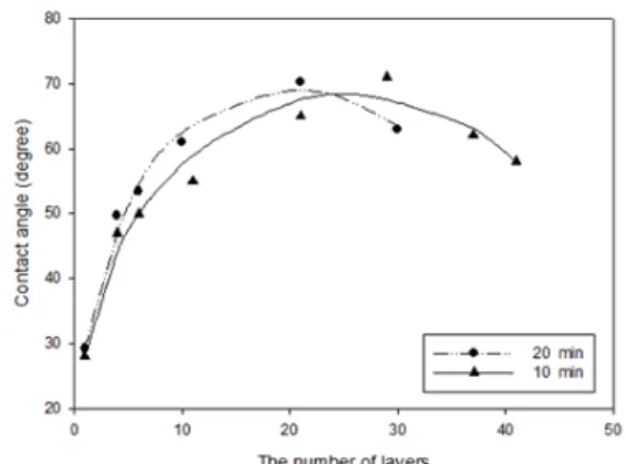 Fig.  4.  Thickness  as  a  function  of  the  number  of  layers  for  PAH/PSS  multilayer  deposited  on  silicon  wafer