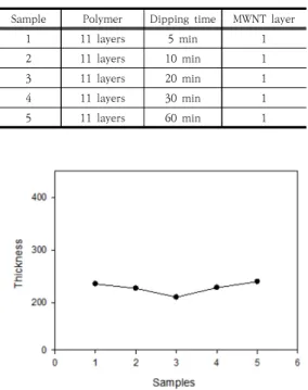 Table  1.  Polyelectrolyte  multilayer  including  a  MWNT  layer  with  various  dipping  time