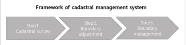 Fig. 2. Framework of cadastral management system