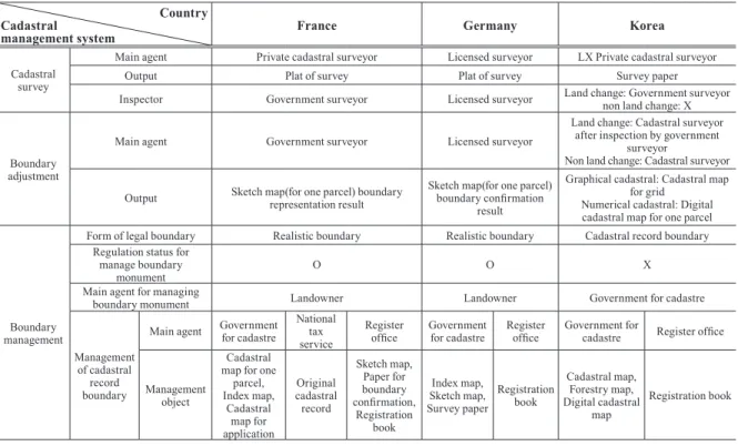 Table 1. The state of cadastral management system of domestic and foreign countries (source from Yang et al., 2017)