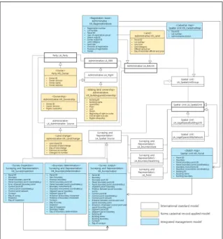 Fig. 7. The requirements for the proposed cadastral data model 