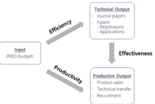 Fig. 3. Schematic Diagram of R&amp;BD Performance 국방분야에서도 DEA를 활용한 효율성 분석연구가 일 부 수행되었으나, 대부분 방위산업 발전방향 도출을 목적 으로 방위산업체의 효율성과 같은 산업구조에 대한 연구 가 주를 이루고 있다[13-16]
