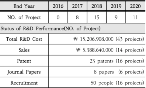 Table  2.  Status  of  Completed  Projects  Performance