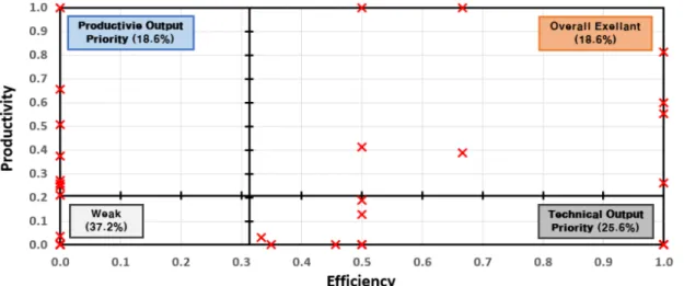 Fig.  7.  Defense  Venture  Support  Program  R&amp;BD  performance  map  by  Staged  Analytic  Model획이 생산성 향상에 큰 영향을 미치고 있음을 의미한다.2.5  분석결과  고찰2.5.1  R&amp;BD  성과지도  분석‘효율성’과 ‘생산성’의 효율성 점수 평균을 각 축으로 하고 과제별 위치를 표현하면 사분면 형태의 분포도로서 성과지도를 나타낼 수 있다