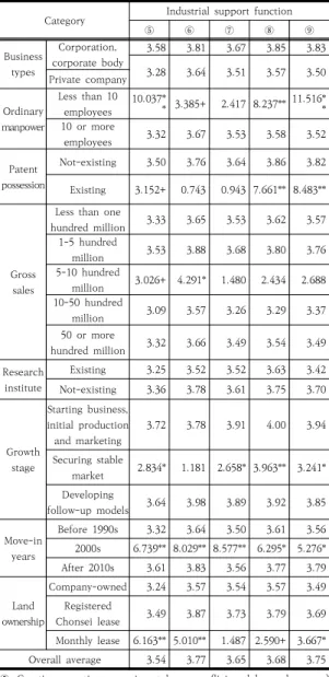 Table 15. Guideline establishment of convenient facility  function  in  the  proposed  pilot  project  (n=343)