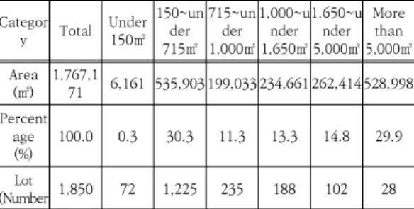 Fig.  1.  Sasang  Industrial  Area  and  Location  of  Pilot  Projects  3.1  토지이용  및  건축물  현황 토지이용  등  물리적  현황을  분석하면  다음과  같다 (Table  1)