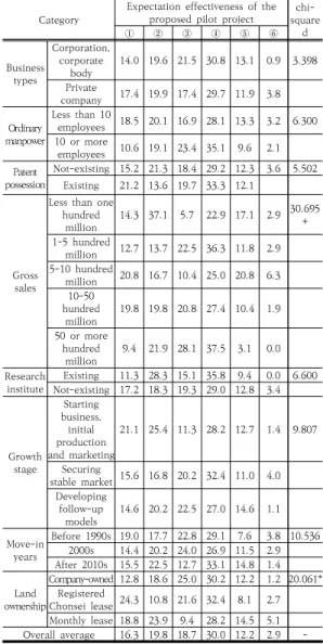 Table 10. Expectation effectiveness of the proposed  pilot  project  (n=343) (Total  units  :  %) 부산 사상공업지역 시범사업으로 해당 기업에 도움이  될만한 분야를 구체적으로 조사한 결과를 <Table 11>에  제시하였다