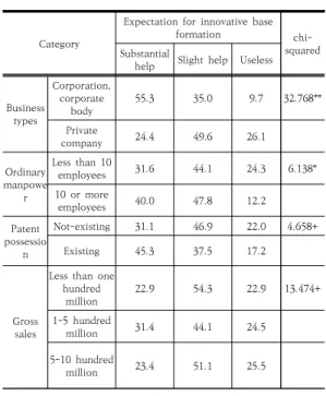 Table 11. Expected business assistance derived from  the  proposed  pilot  project  (n=343)