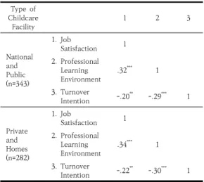 Table 1. Differences in childcare teacher’s turnover  intention  by  type  of  childcare  facility         