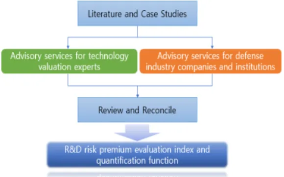 Fig.  2.  R&amp;D  Risk  Premium  Procedure 먼저 관련 문헌 및 사례조사를 통해 R&amp;D 위험 프리 미엄 후보 지표 14개를 도출하였다