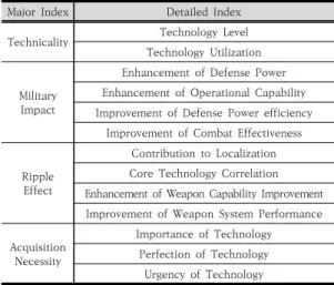 Table  3.  Defense  Technology  Index