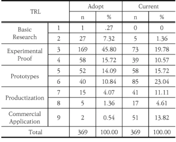 Table  2.  Frequency  for  TRL